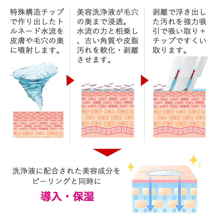毛穴の奥に導入し保湿する
