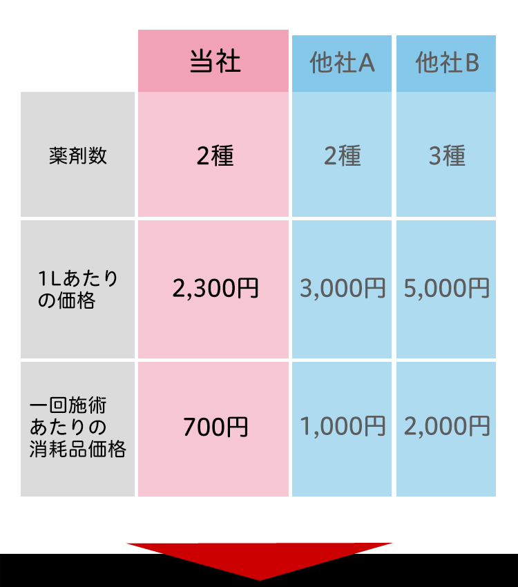 他社との比較